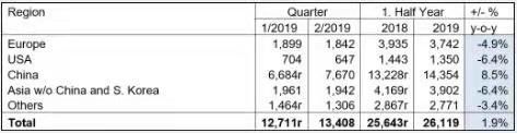 Últimas noticias de la empresa sobre ISSF: Producción del acero crudo del acero inoxidable creciente antes de 1,9% en la primera mitad de 2019 comparados con el mismo período 2018